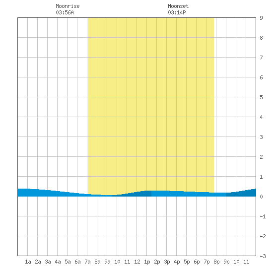 Park Channel tide chart for Sunday, April 12, 2026