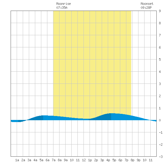 Park Channel tide chart for Saturday, April 18, 2026