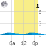 Park Channel tide chart for Wednesday, April 1, 2026