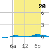 Park Channel tide chart for Monday, April 20, 2026