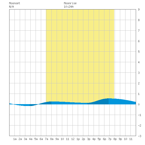 Park Channel tide chart for Tuesday, April 21, 2026