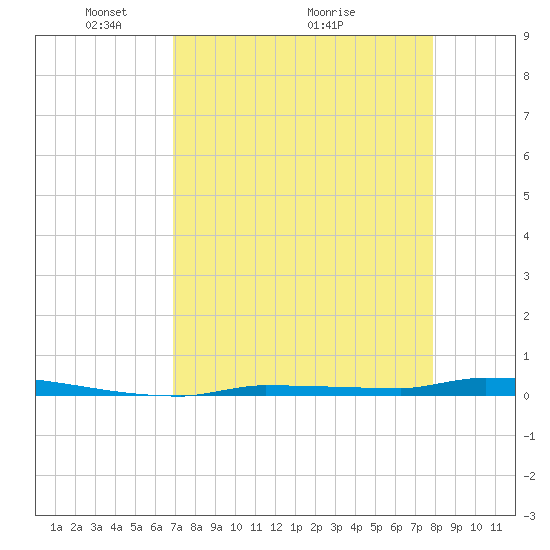 Park Channel tide chart for Friday, April 24, 2026