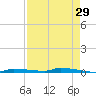 Park Channel tide chart for Wednesday, April 29, 2026