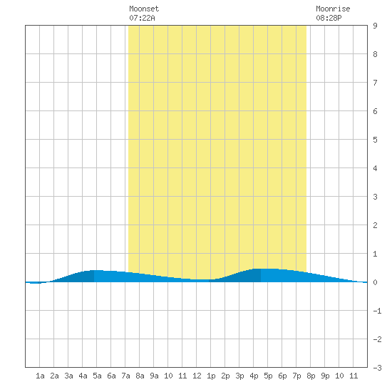 Park Channel tide chart for Thursday, April 2, 2026