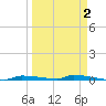 Park Channel tide chart for Thursday, April 2, 2026