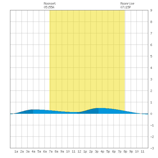Park Channel tide chart for Thursday, April 30, 2026
