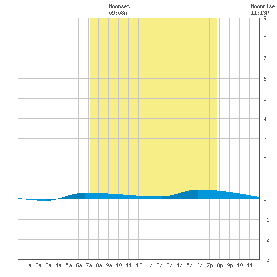 Park Channel tide chart for Sunday, April 5, 2026