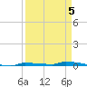 Park Channel tide chart for Sunday, April 5, 2026