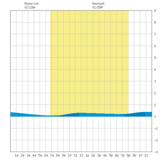 Park Channel tide chart for Sunday, May 10, 2026
