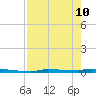 Park Channel tide chart for Sunday, May 10, 2026