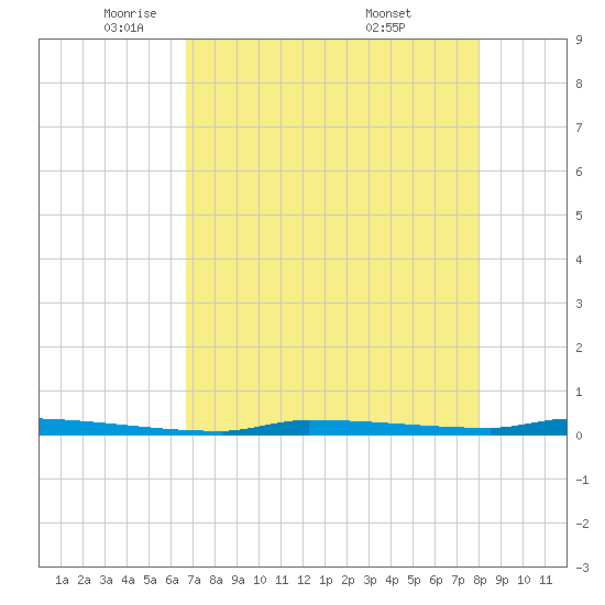 Park Channel tide chart for Monday, May 11, 2026