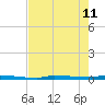 Park Channel tide chart for Monday, May 11, 2026