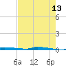 Park Channel tide chart for Wednesday, May 13, 2026