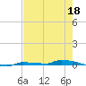 Park Channel tide chart for Monday, May 18, 2026