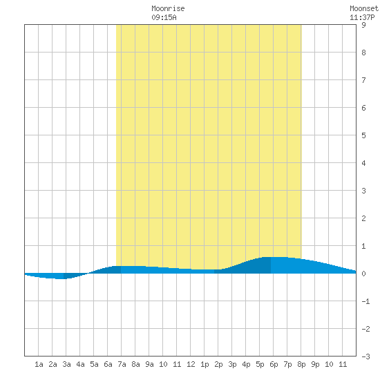 Park Channel tide chart for Tuesday, May 19, 2026