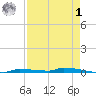 Park Channel tide chart for Friday, May 1, 2026