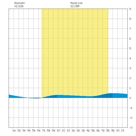 Park Channel tide chart for Friday, May 22, 2026
