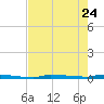 Park Channel tide chart for Sunday, May 24, 2026