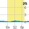 Park Channel tide chart for Monday, May 25, 2026