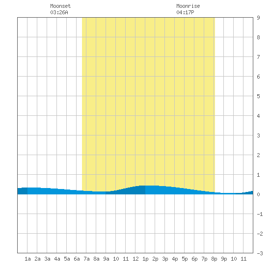 Park Channel tide chart for Tuesday, May 26, 2026