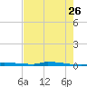 Park Channel tide chart for Tuesday, May 26, 2026