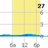 Park Channel tide chart for Wednesday, May 27, 2026
