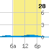 Park Channel tide chart for Thursday, May 28, 2026