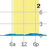 Park Channel tide chart for Saturday, May 2, 2026
