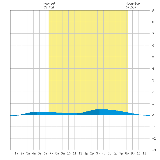 Park Channel tide chart for Saturday, May 30, 2026