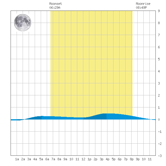 Park Channel tide chart for Sunday, May 31, 2026