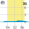 Park Channel tide chart for Sunday, May 31, 2026
