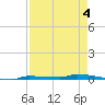 Park Channel tide chart for Monday, May 4, 2026