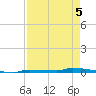Park Channel tide chart for Tuesday, May 5, 2026