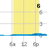 Park Channel tide chart for Wednesday, May 6, 2026