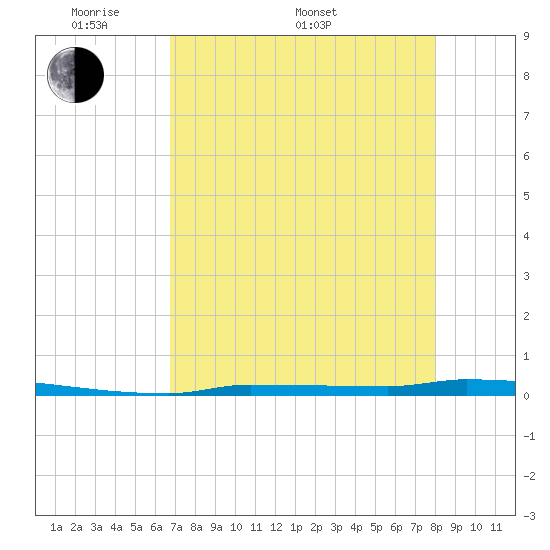 Park Channel tide chart for Saturday, May 9, 2026