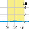 Park Channel tide chart for Wednesday, June 10, 2026