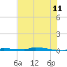 Park Channel tide chart for Thursday, June 11, 2026