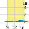 Park Channel tide chart for Tuesday, June 16, 2026