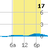 Park Channel tide chart for Wednesday, June 17, 2026