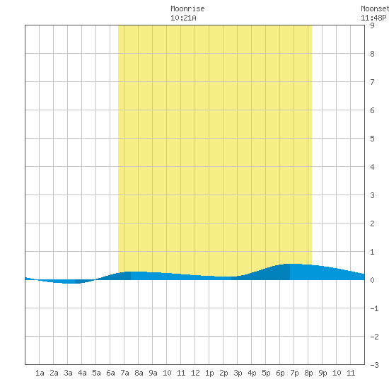 Park Channel tide chart for Thursday, June 18, 2026