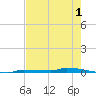 Park Channel tide chart for Monday, June 1, 2026