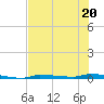Park Channel tide chart for Saturday, June 20, 2026