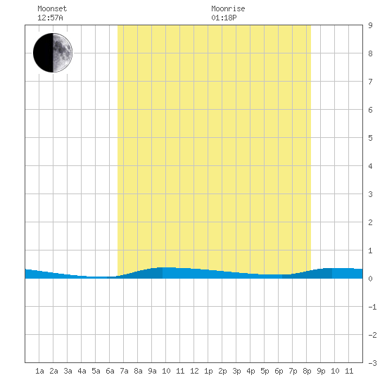 Park Channel tide chart for Sunday, June 21, 2026