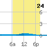 Park Channel tide chart for Wednesday, June 24, 2026