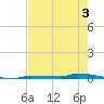 Park Channel tide chart for Wednesday, June 3, 2026