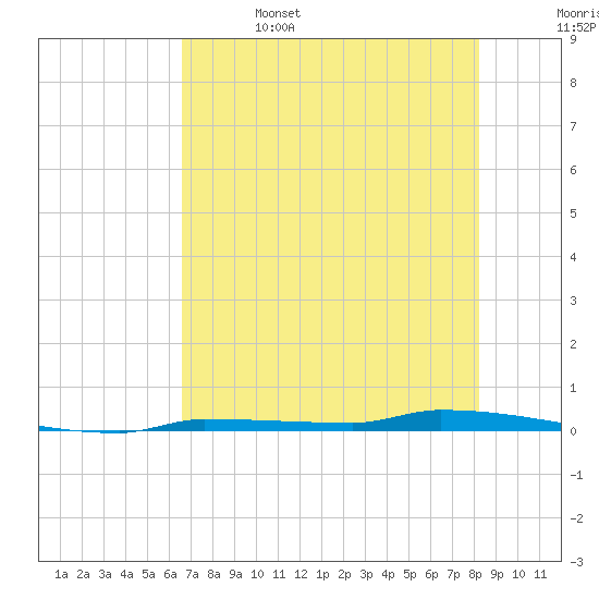 Park Channel tide chart for Thursday, June 4, 2026