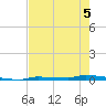 Park Channel tide chart for Friday, June 5, 2026