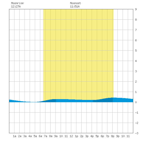 Park Channel tide chart for Saturday, June 6, 2026