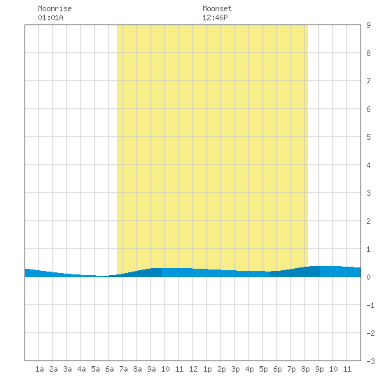 Park Channel tide chart for Sunday, June 7, 2026