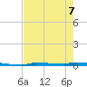 Park Channel tide chart for Sunday, June 7, 2026